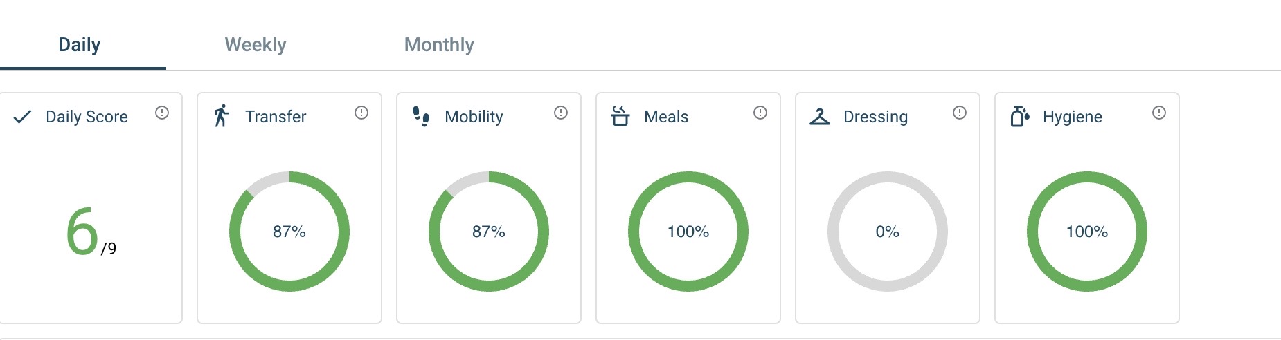 Charts to show analytics